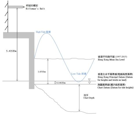 香港 海 图 基准 面